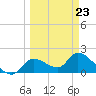 Crystal River tide chart for Monday, March 23, 2026
