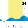 Crystal River tide chart for Tuesday, March 24, 2026