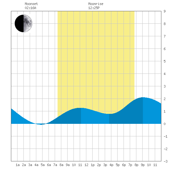 Crystal River tide chart for Wednesday, March 25, 2026