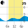 Crystal River tide chart for Wednesday, March 25, 2026