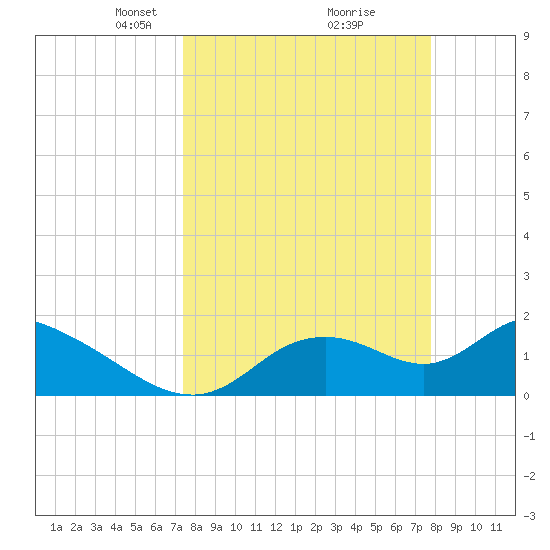 Crystal River tide chart for Friday, March 27, 2026