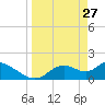 Crystal River tide chart for Friday, March 27, 2026
