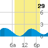 Crystal River tide chart for Sunday, March 29, 2026