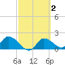 Crystal River tide chart for Monday, March 2, 2026