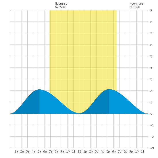 Crystal River tide chart for Thursday, March 5, 2026