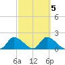 Crystal River tide chart for Thursday, March 5, 2026