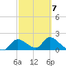 Crystal River tide chart for Saturday, March 7, 2026
