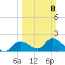 Crystal River tide chart for Sunday, March 8, 2026