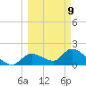 Crystal River tide chart for Monday, March 9, 2026