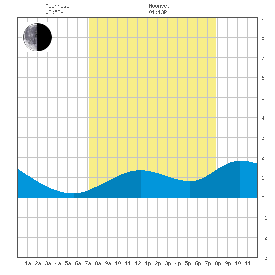 Crystal River tide chart for Friday, April 10, 2026