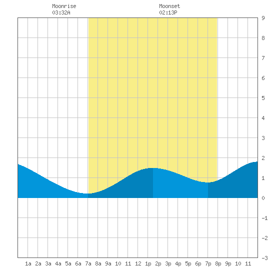 Crystal River tide chart for Saturday, April 11, 2026