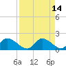 Crystal River tide chart for Tuesday, April 14, 2026