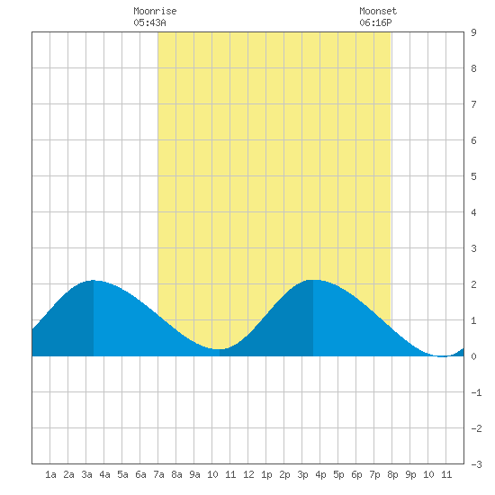 Crystal River tide chart for Wednesday, April 15, 2026