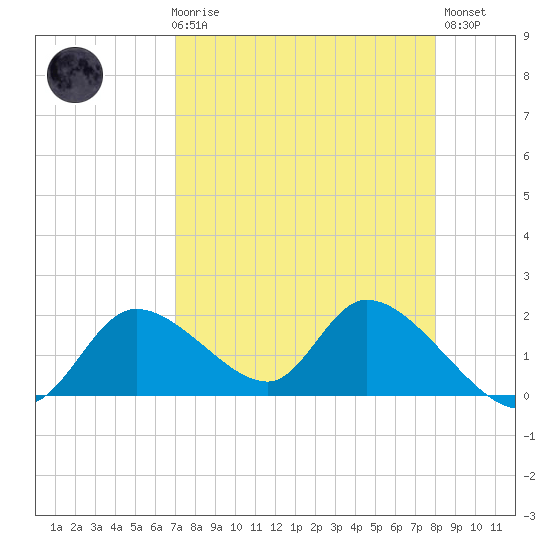 Crystal River tide chart for Friday, April 17, 2026