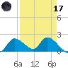 Crystal River tide chart for Friday, April 17, 2026