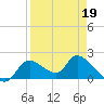 Crystal River tide chart for Sunday, April 19, 2026