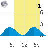 Crystal River tide chart for Wednesday, April 1, 2026