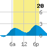 Crystal River tide chart for Monday, April 20, 2026