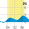 Crystal River tide chart for Tuesday, April 21, 2026