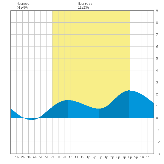 Crystal River tide chart for Wednesday, April 22, 2026