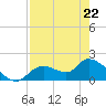 Crystal River tide chart for Wednesday, April 22, 2026