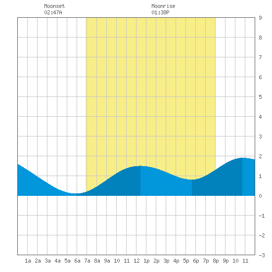 Crystal River tide chart for Friday, April 24, 2026