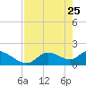 Crystal River tide chart for Saturday, April 25, 2026