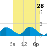 Crystal River tide chart for Tuesday, April 28, 2026