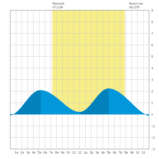 Crystal River tide chart for Thursday, April 2, 2026