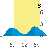 Crystal River tide chart for Friday, April 3, 2026