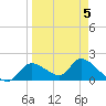 Crystal River tide chart for Sunday, April 5, 2026