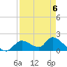 Crystal River tide chart for Monday, April 6, 2026