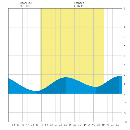 Crystal River tide chart for Sunday, May 10, 2026