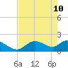 Crystal River tide chart for Sunday, May 10, 2026