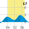 Crystal River tide chart for Sunday, May 17, 2026