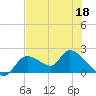 Crystal River tide chart for Monday, May 18, 2026