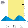 Crystal River tide chart for Friday, May 1, 2026