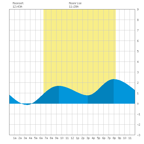 Crystal River tide chart for Thursday, May 21, 2026