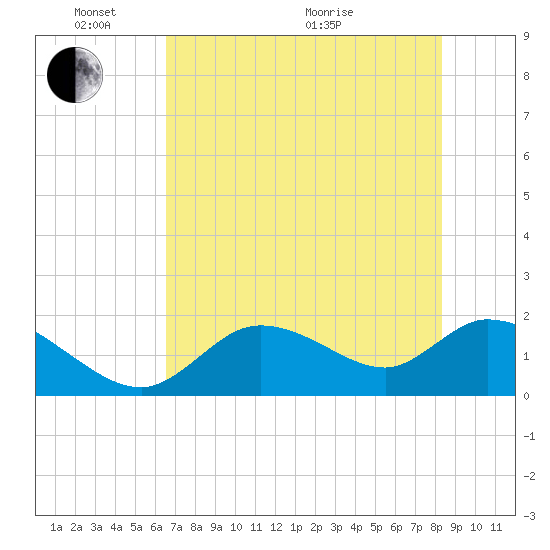Crystal River tide chart for Saturday, May 23, 2026