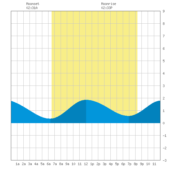 Crystal River tide chart for Sunday, May 24, 2026