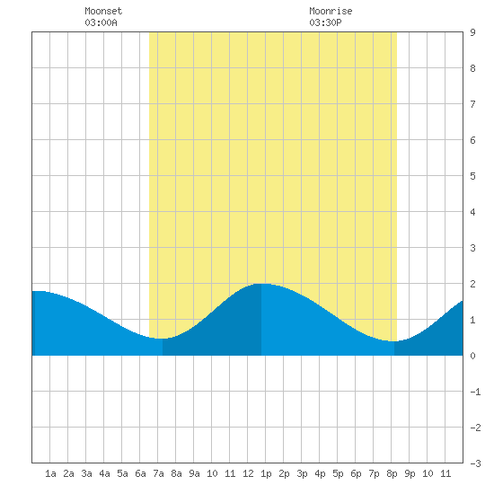 Crystal River tide chart for Monday, May 25, 2026