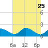 Crystal River tide chart for Monday, May 25, 2026