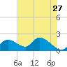 Crystal River tide chart for Wednesday, May 27, 2026