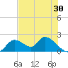 Crystal River tide chart for Saturday, May 30, 2026