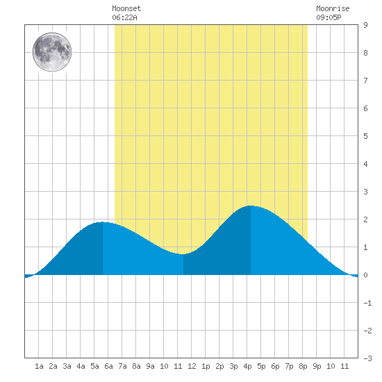 Crystal River tide chart for Sunday, May 31, 2026