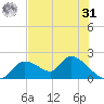Crystal River tide chart for Sunday, May 31, 2026