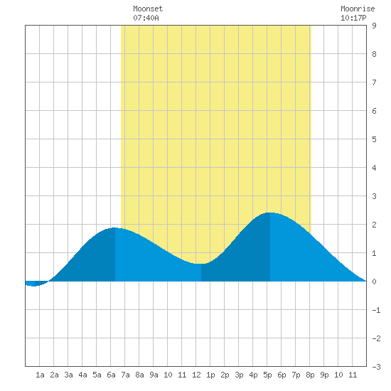 Crystal River tide chart for Sunday, May 3, 2026