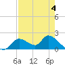 Crystal River tide chart for Monday, May 4, 2026