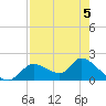 Crystal River tide chart for Tuesday, May 5, 2026