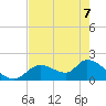 Crystal River tide chart for Thursday, May 7, 2026